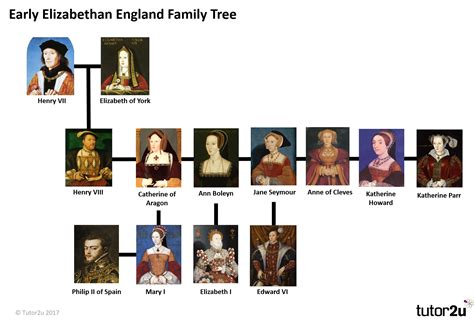 elisabetta tudor schema|Elizabethan rule .